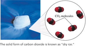 Dry ice and CO2 molecules