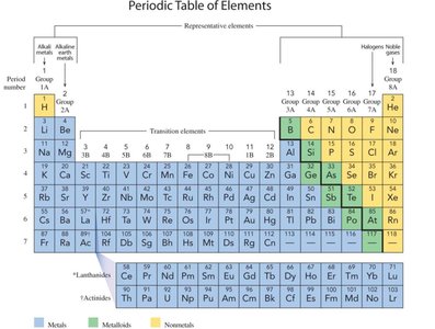 Periodic Table of Elements