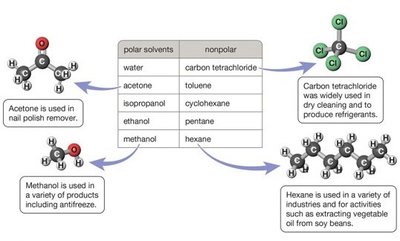 Table and examples of polar and nonpolar solvents