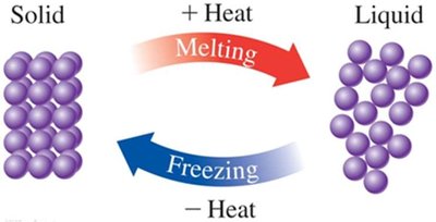 Melting and freezing are reversible