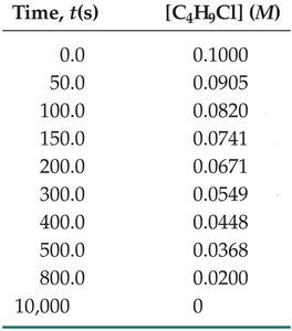 Table of concentration vs. time