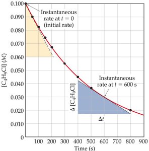 Stoichiometry in reaction rates
