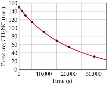 Data for methyl isonitrile reaction