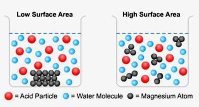 Comparison of low and high surface area in reaction vessels