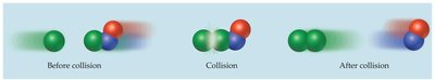 Collision model of molecules