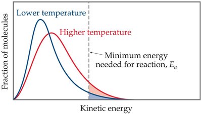 Distribution of kinetic energy at different temperatures