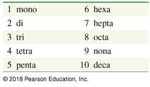 Table of prefixes for naming molecular compounds