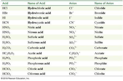 Table of common acids and their anions