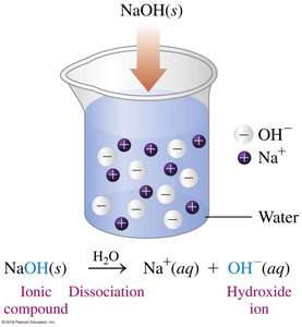 Dissociation of NaOH in water to form Na+ and OH- ions