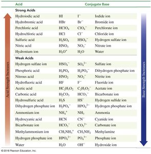 Table of strong and weak acids and their conjugate bases