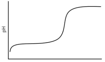 Titration curve showing pH vs. volume of titrant
