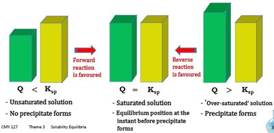 Graph showing decrease in CaF2 solubility with increasing NaF concentration