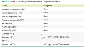 General Solubility Guidelines for Ionic Compounds in Water