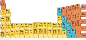 Periodic table with electronegativity values