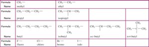 Table of alkyl and halo groups