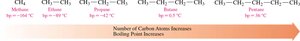 Boiling points of straight-chain and branched alkanes