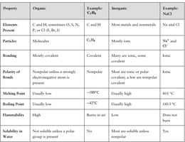 Comparison table of organic and inorganic compounds