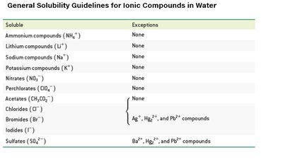 General Solubility Guidelines for Ionic Compounds in Water