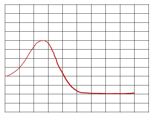 Energy diagram for slow reaction