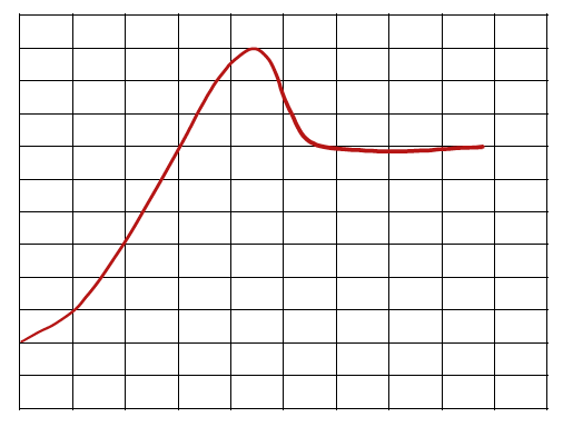 Energy diagram for faster reaction