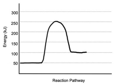 Energy diagram example