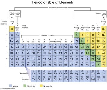 Periodic Table highlighting metals, metalloids, and nonmetals