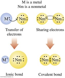 Diagram showing transfer and sharing of electrons for ionic and covalent bonds
