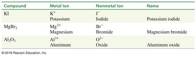 Periodic table showing charges for main group elements
