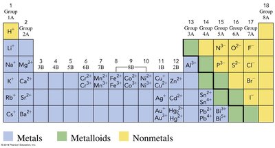 Table of transition metal ions