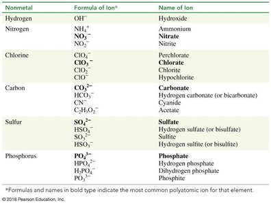 Table of common polyatomic ions