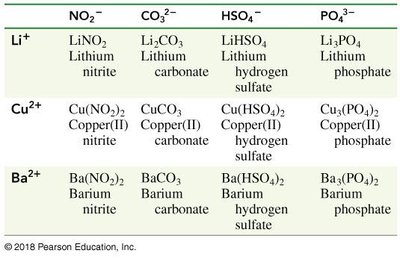 Table of transition metal compound names