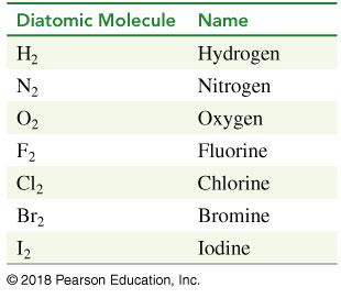 Table of diatomic molecules and their names