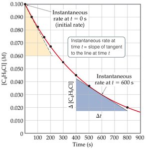 Instantaneous rate from concentration vs. time graph