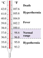 Body temperature and health