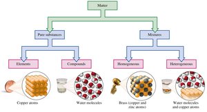 Classification of matter diagram