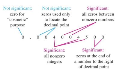 Significant and not significant zeros in numbers
