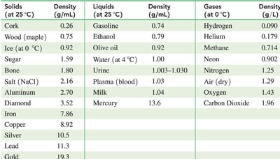 Densities of common solids, liquids, and gases