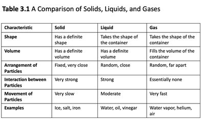 Comparison of solids, liquids, and gases