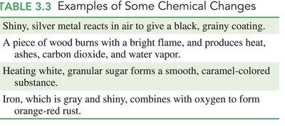 Examples of chemical changes