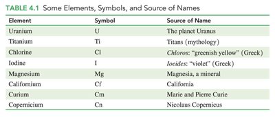 Some elements, symbols, and source of names