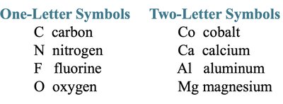 Names and symbols of some common elements