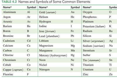 Periodic table of elements