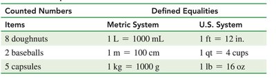Examples of counted numbers and defined equalities