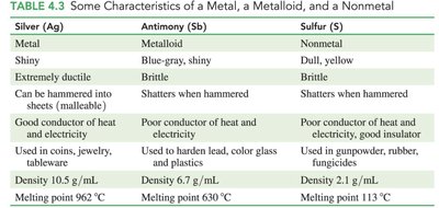 Comparison of a metal, metalloid, and nonmetal