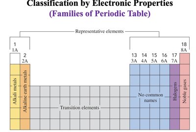 Subatomic particles in the atom