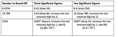 Rounding numbers to significant figures