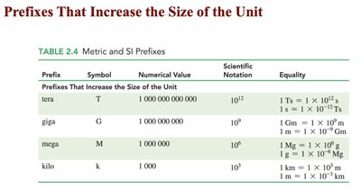 Prefixes that increase the size of the unit
