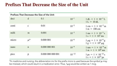 Prefixes that decrease the size of the unit
