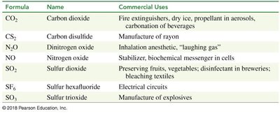 Table of common molecular compounds and their uses
