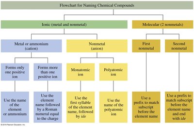 Flowchart for naming chemical compounds